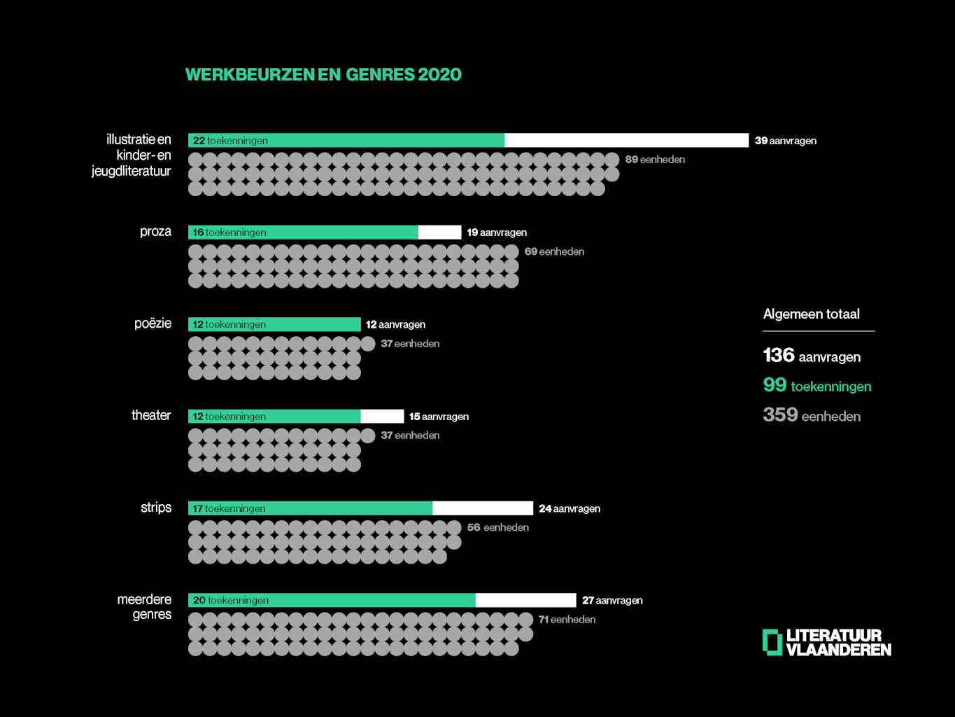 Overzicht toekenningen werkbeurzen 2020